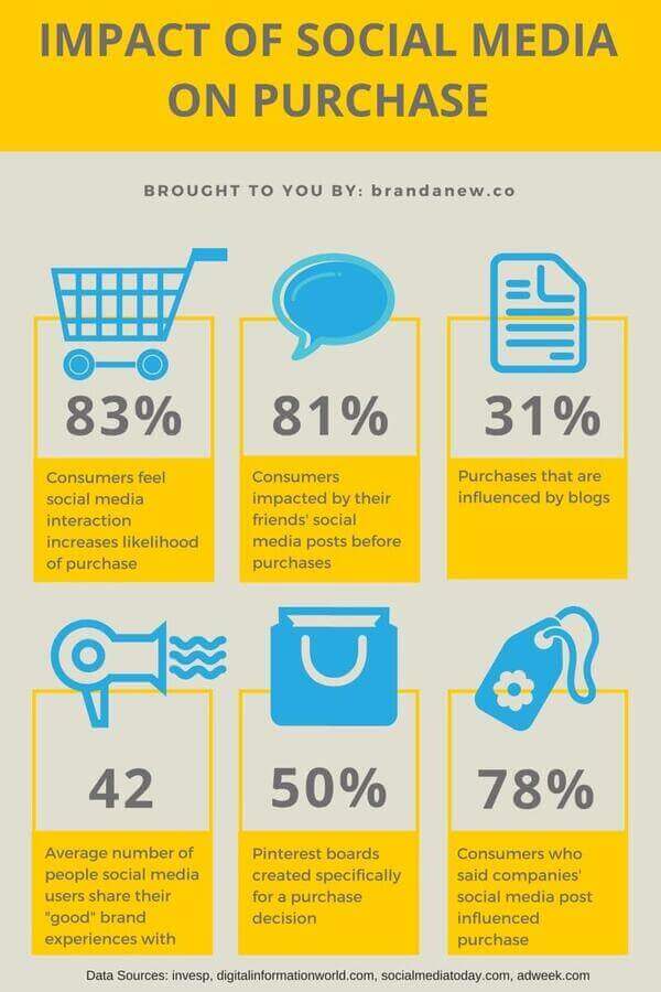 eCommerce Automation - impact of social media on purchase