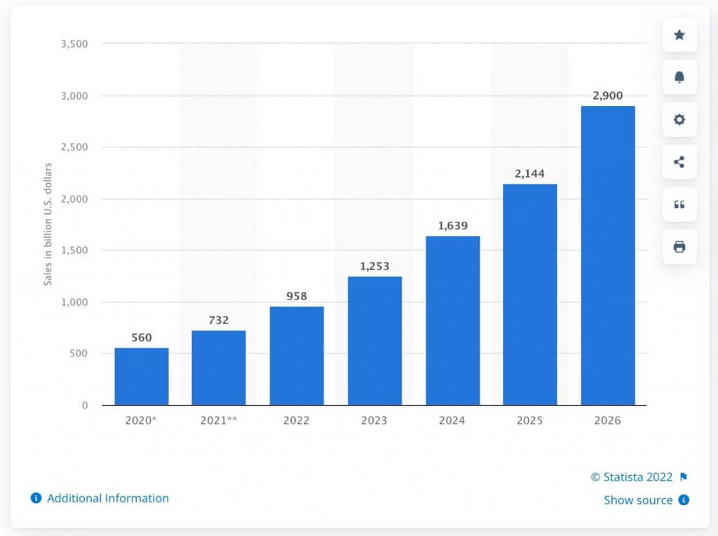 eCommerce Automation - value of social commerce sales