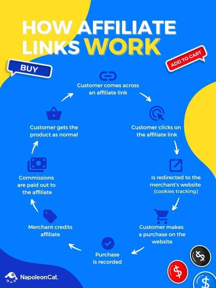 how to promote affiliate links - how links work