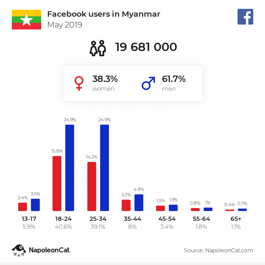 Facebook users in Myanmar may 2019