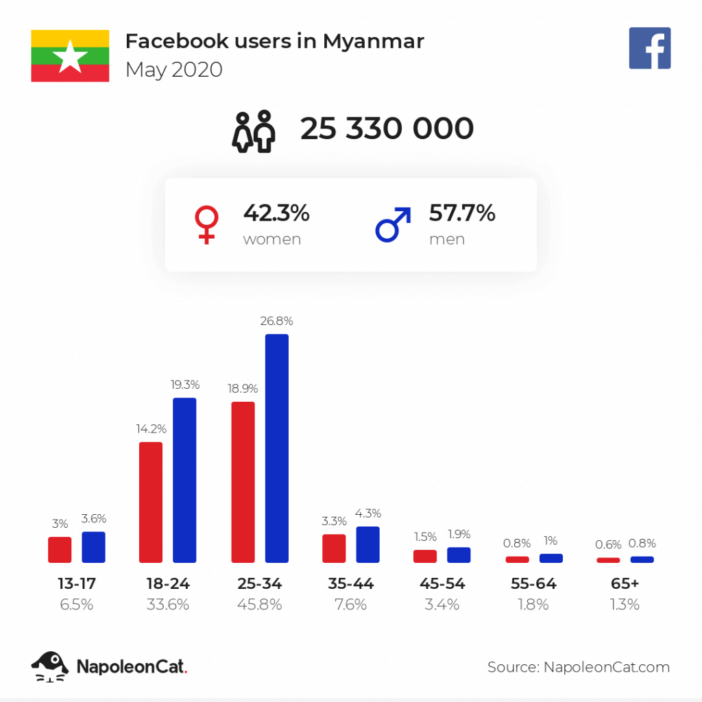 Facebook users in Myanmar may 2020