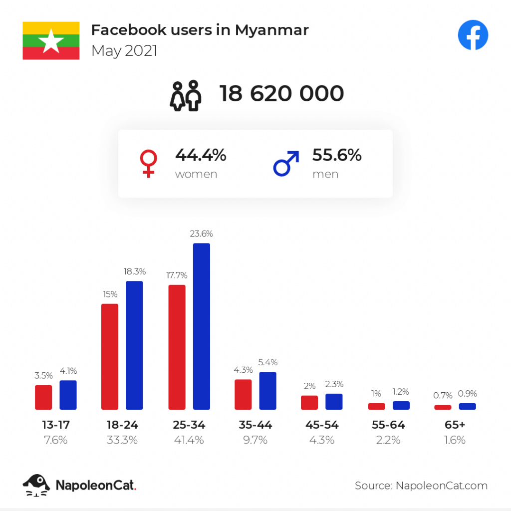 Facebook users in Myanmar may 2021