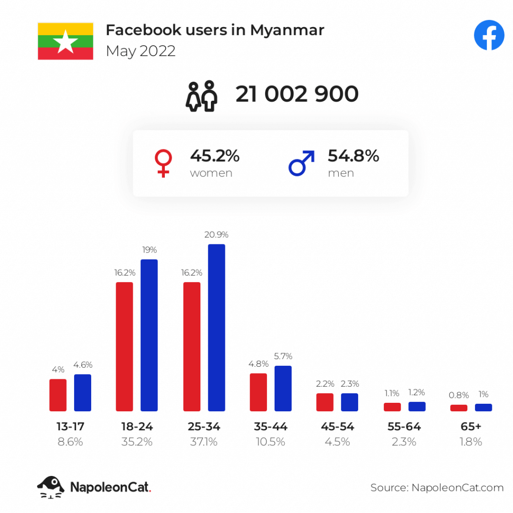 Facebook users in Myanmar may 2022