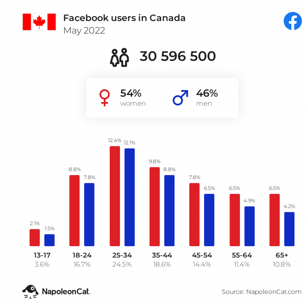 How many people use facebook in Canada may 2022