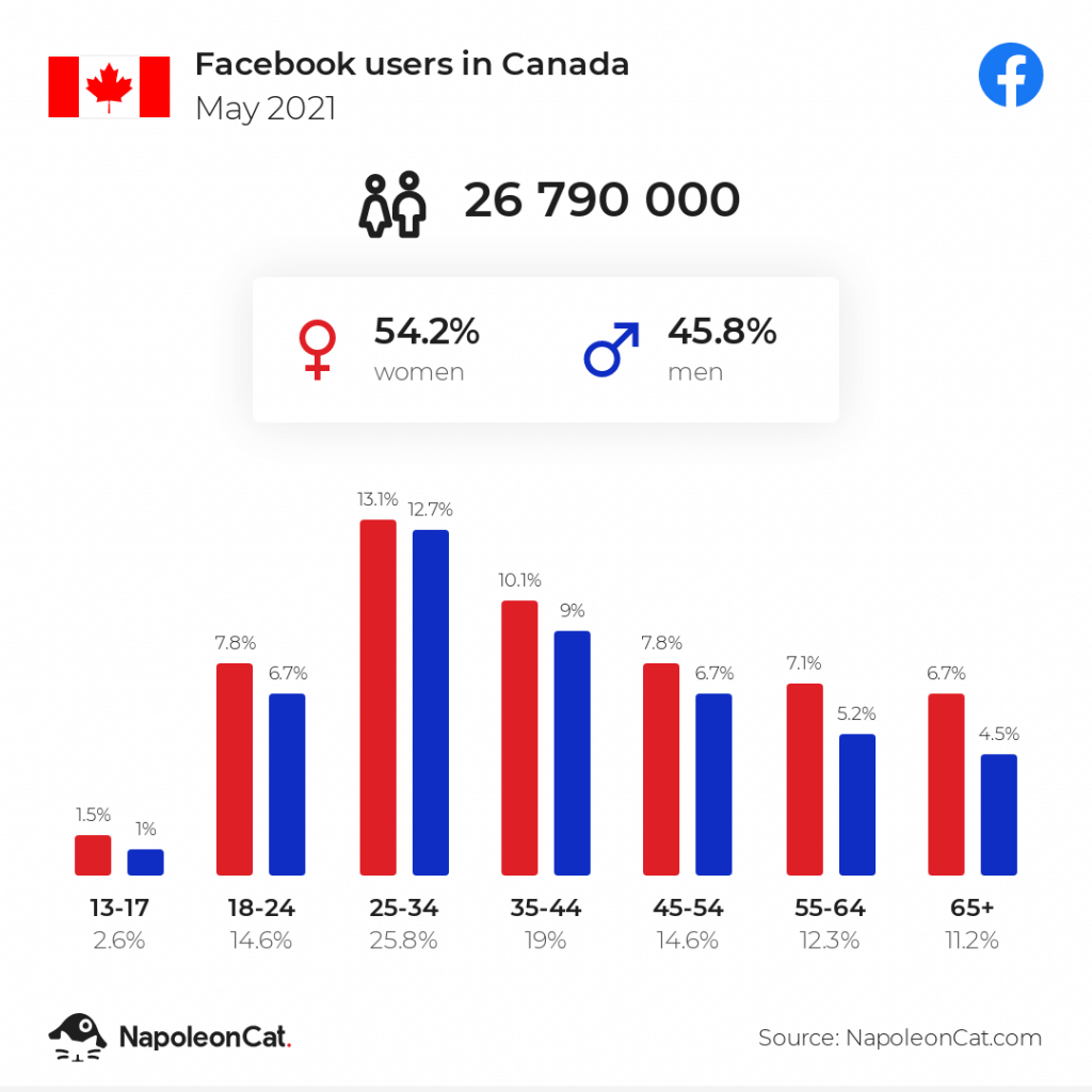 How many people use facebook in Canada may 2021