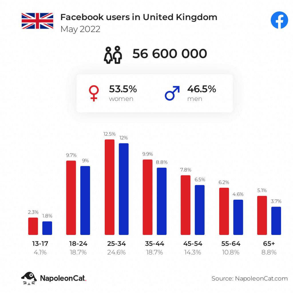 How many people use facebook in UK may 2022