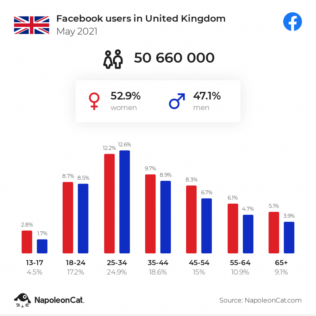 How many people use facebook in UK may 2021