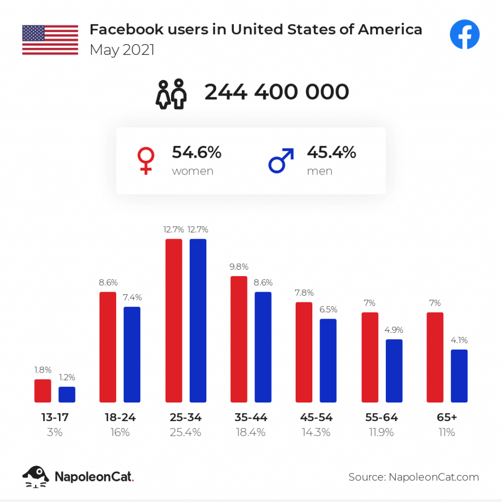 How many people use facebook in USA may 2021