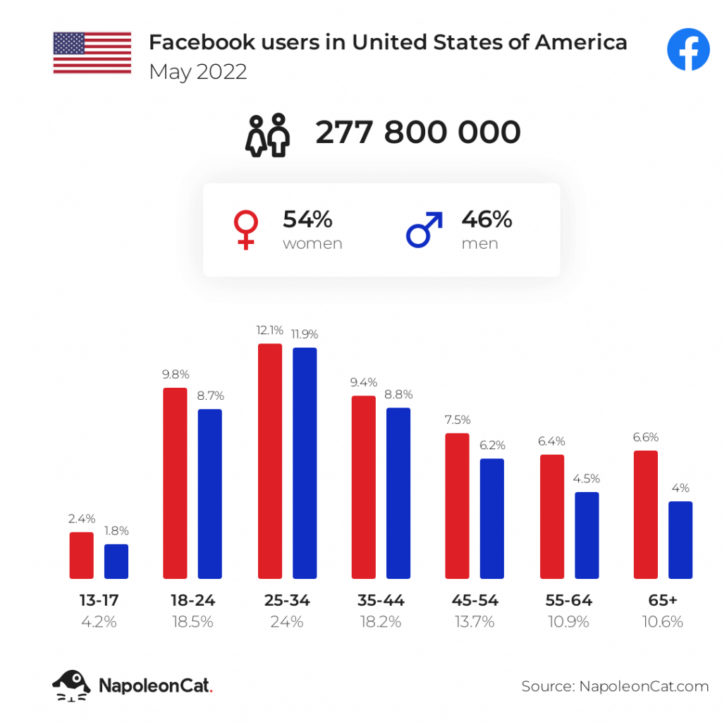How many people use facebook in USA may 2022