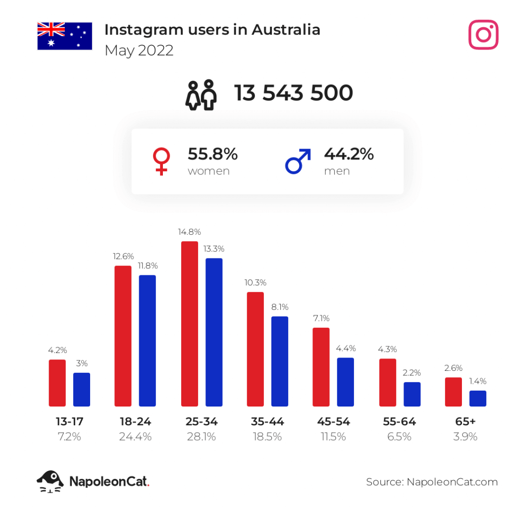 How many people use instagram in Australia 2022