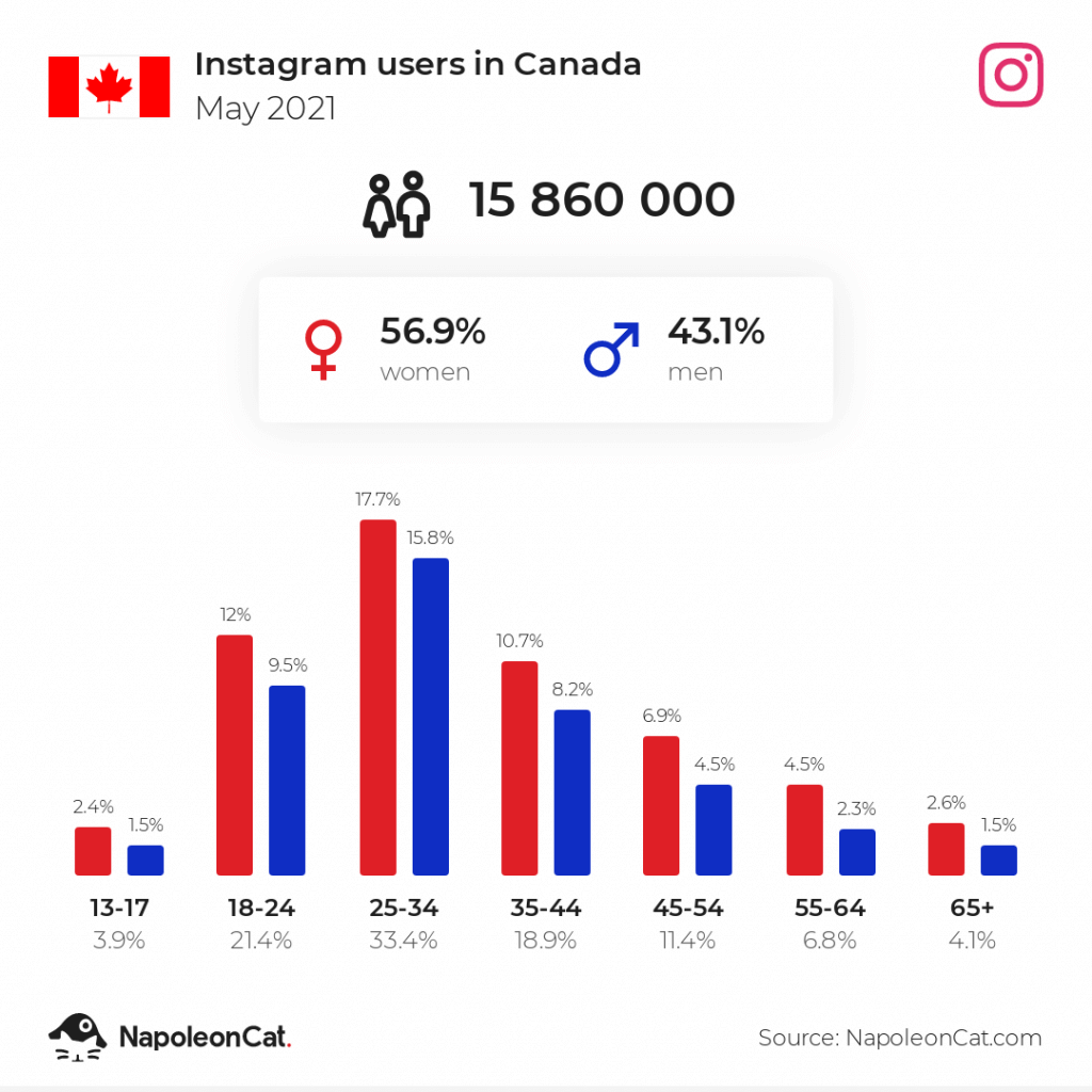 How many people use instagram in Canada May 2021