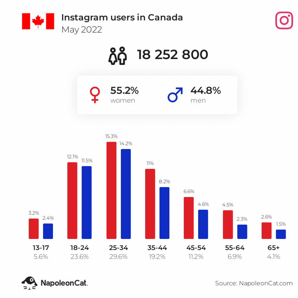 How many people use instagram in Canada May 2022