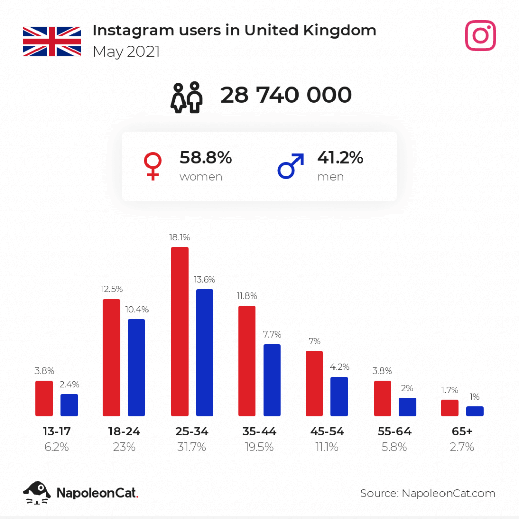 How many people use instagram in UK May 2021