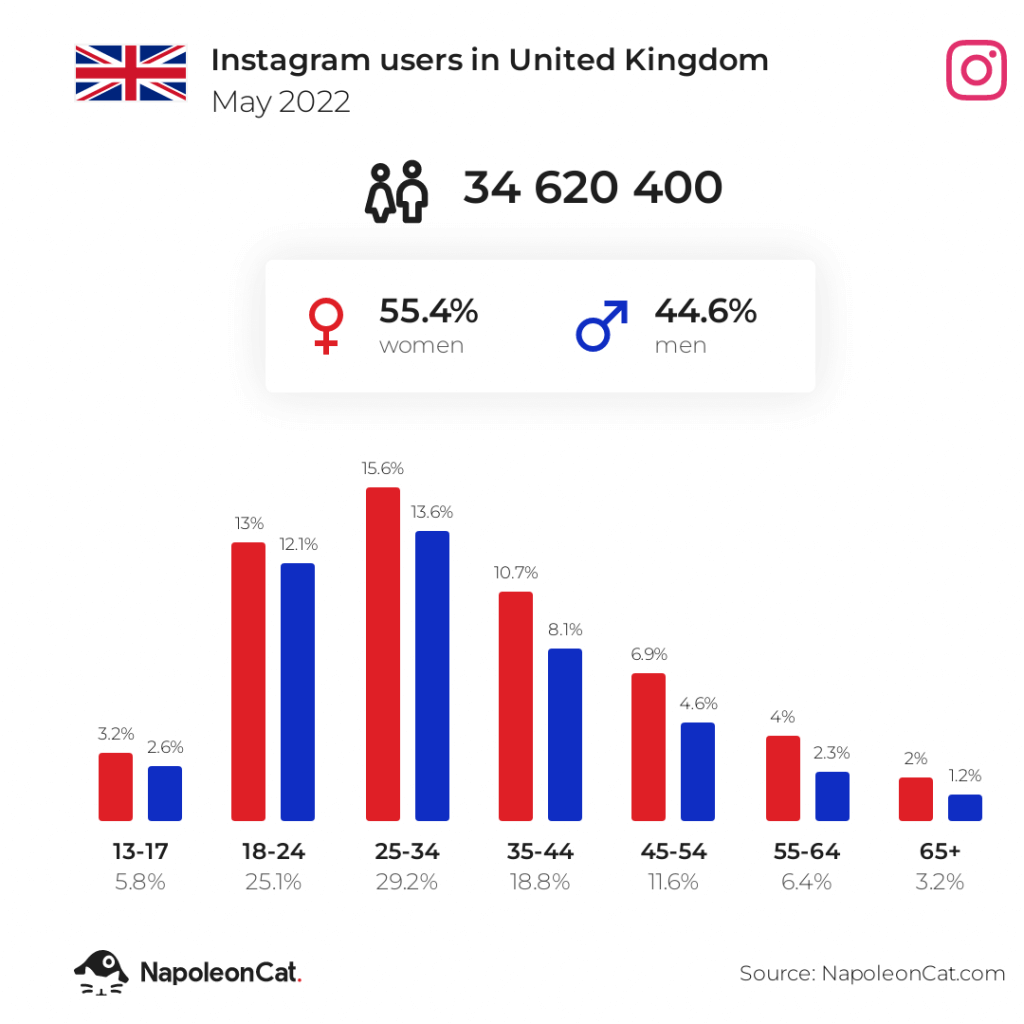 How many people use instagram in UK May 2022