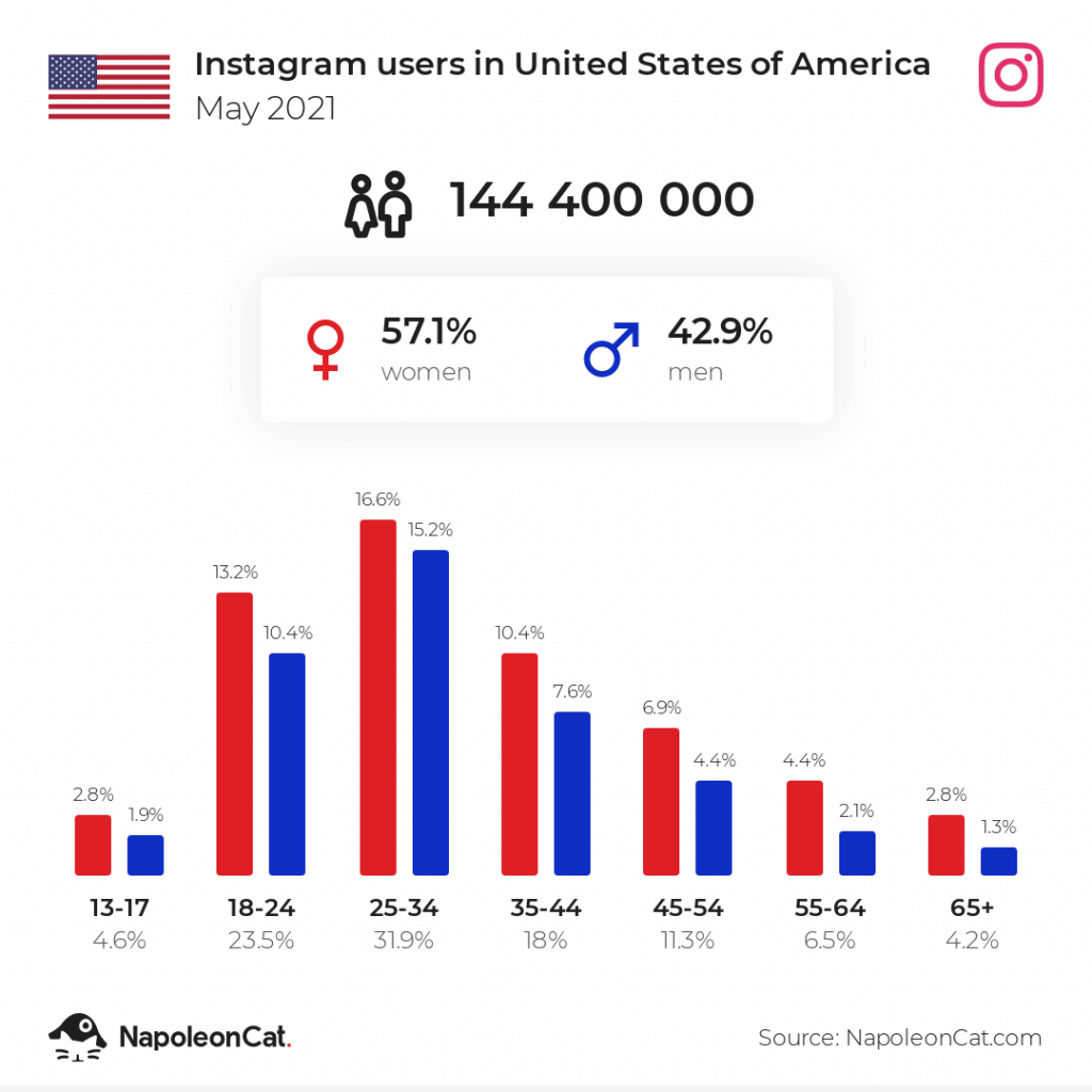 How many people use instagram in USA May 2021