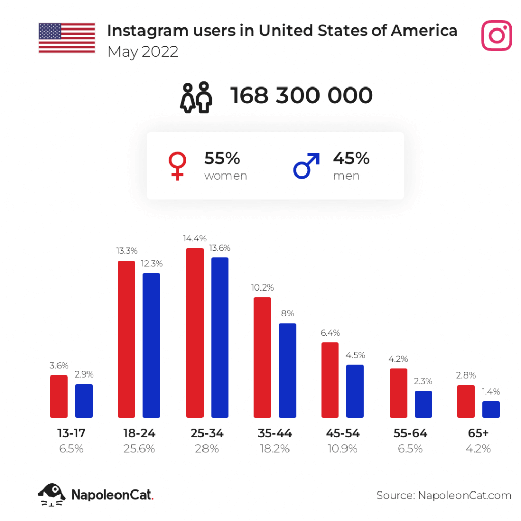 How many people use instagram in USA May 2022