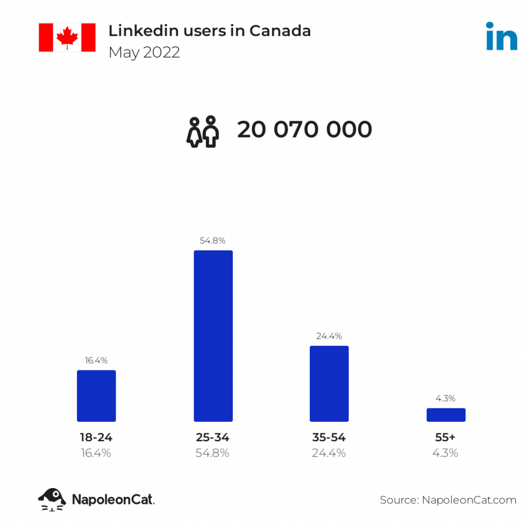 How many people use linkedin in Canada 2022
