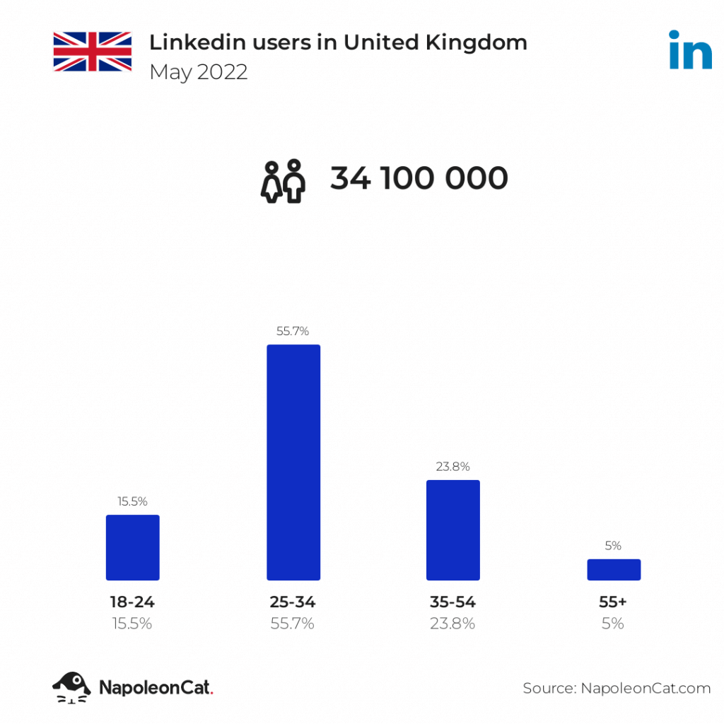 How many people use linkedin in UK 2022
