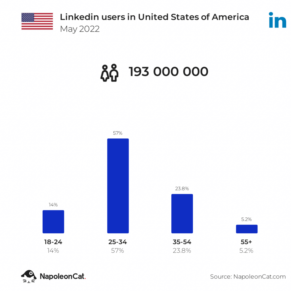 How many people use linkedin in USA 2022