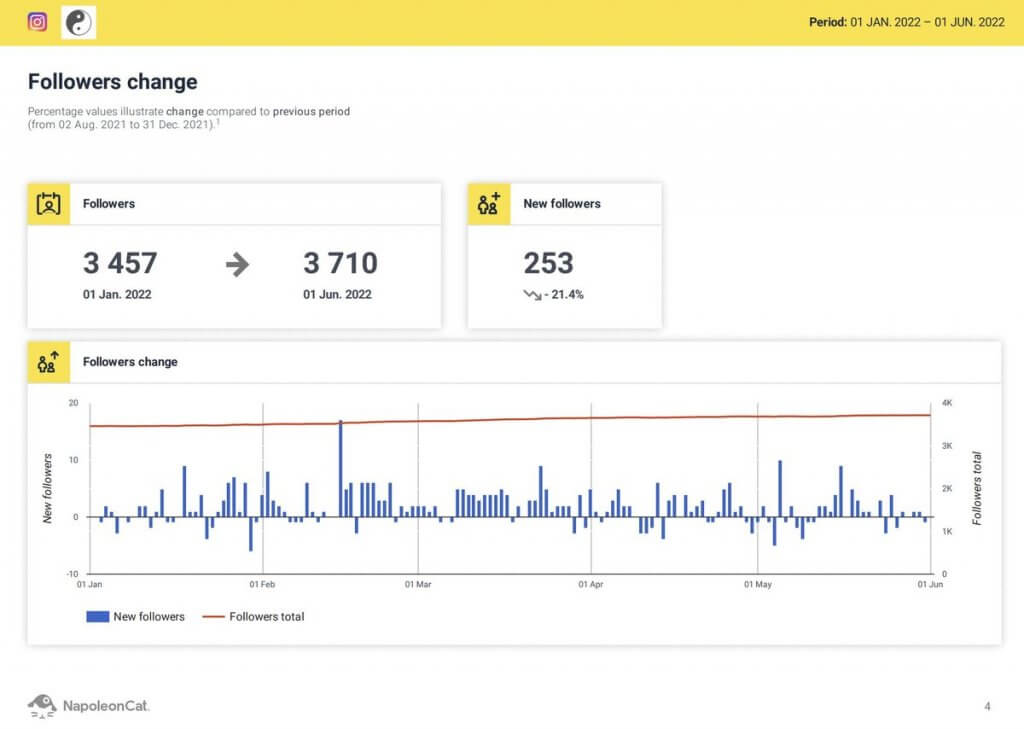 How to Track Instagram Follower Count Over Time (in 2024)