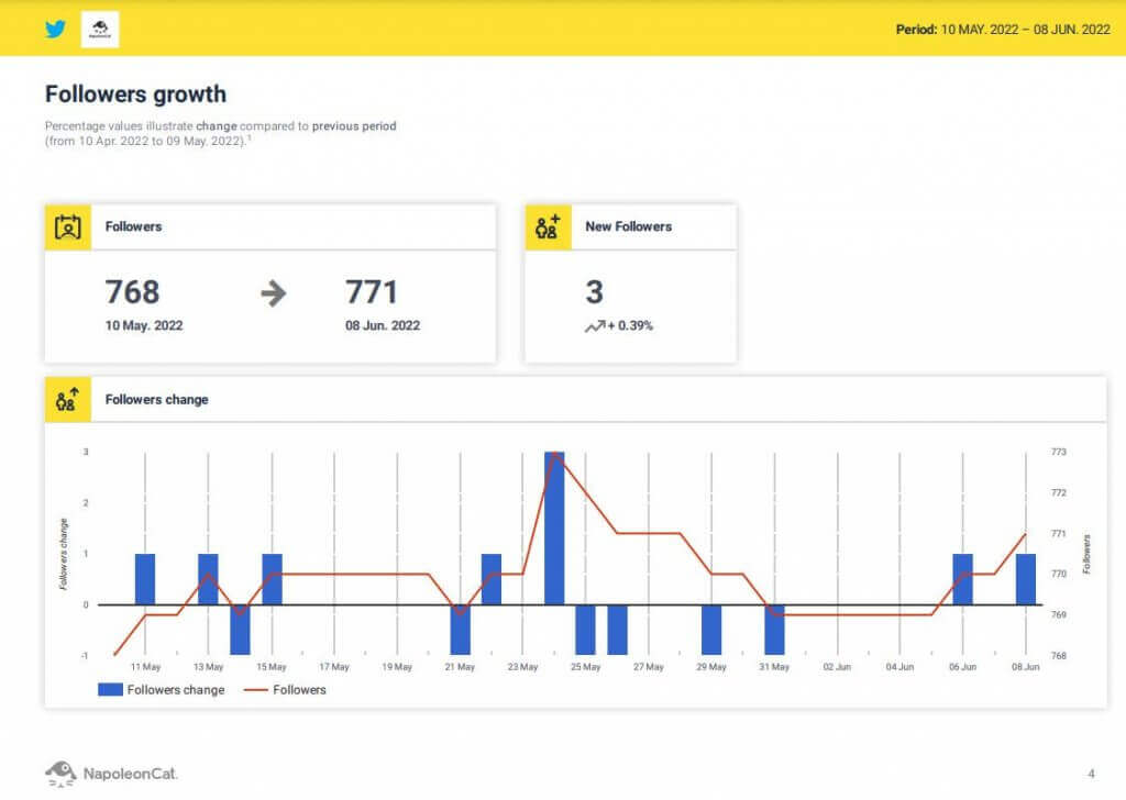 Twitter Report Tool - followers growth