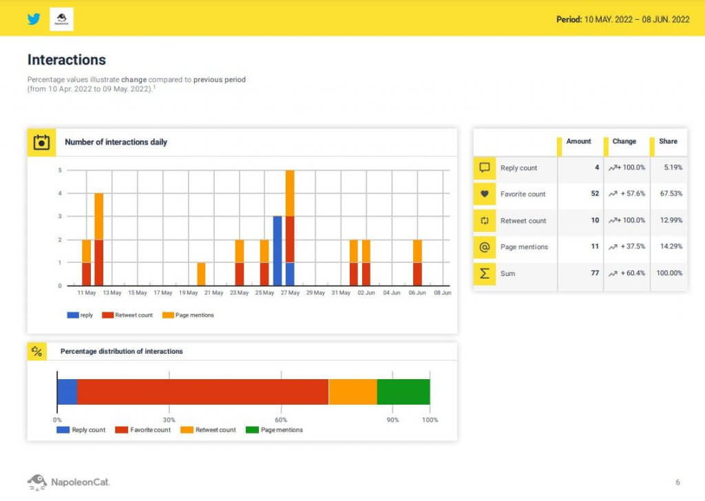 Twitter Report Tool - interactions