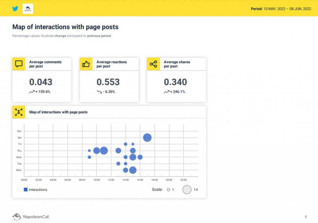 Twitter report tool - map of interactions with page posts