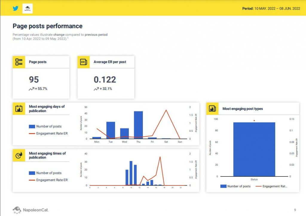 Twitter report tool - page posts performance