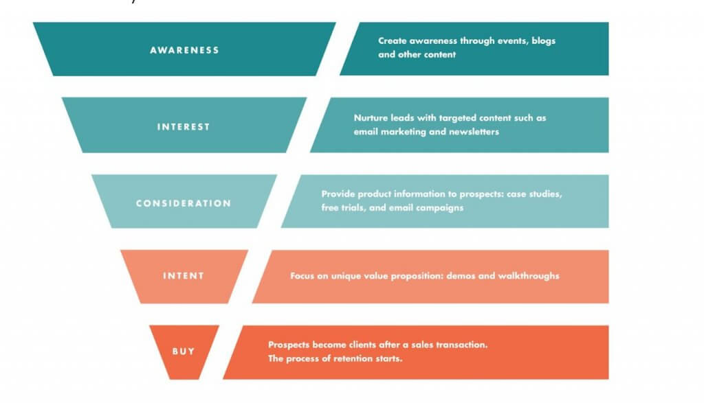 affiliate marketing content - content mapped to the buyer journey