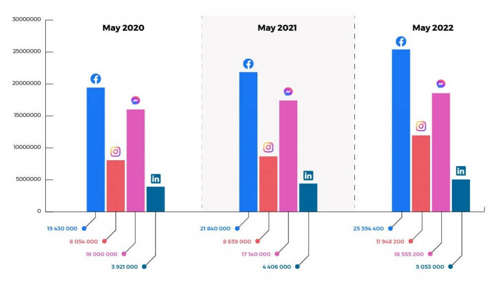 sprzedaż przez social media - użytkownicy social media w polsce lata 20-22