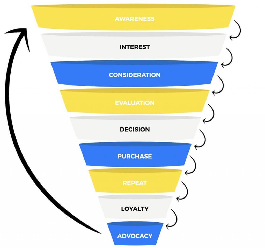 Affiliate Marketing Funnel - sales funnel