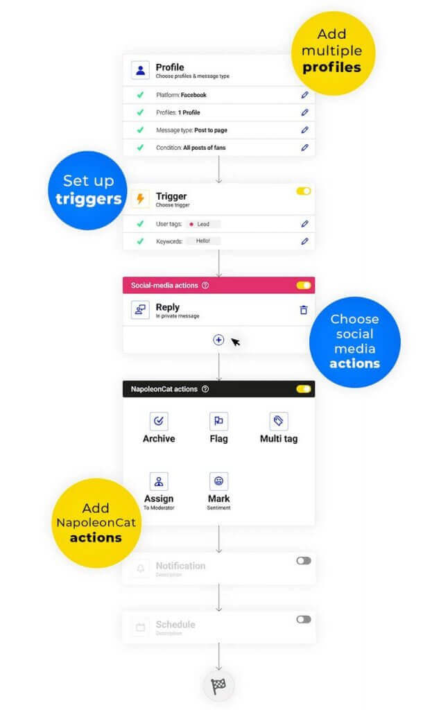 Auto-moderation 2.0 - set up triggers