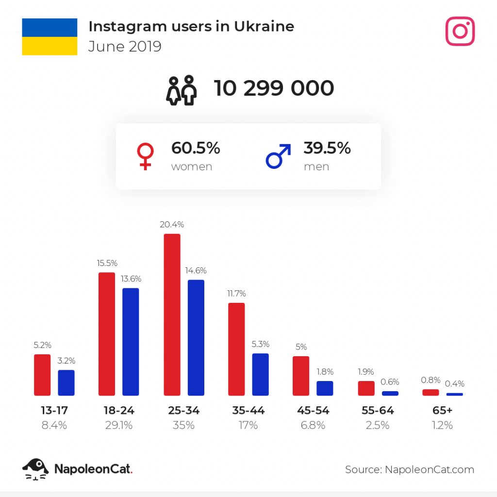 Instagram users in Ukraine - June 2019