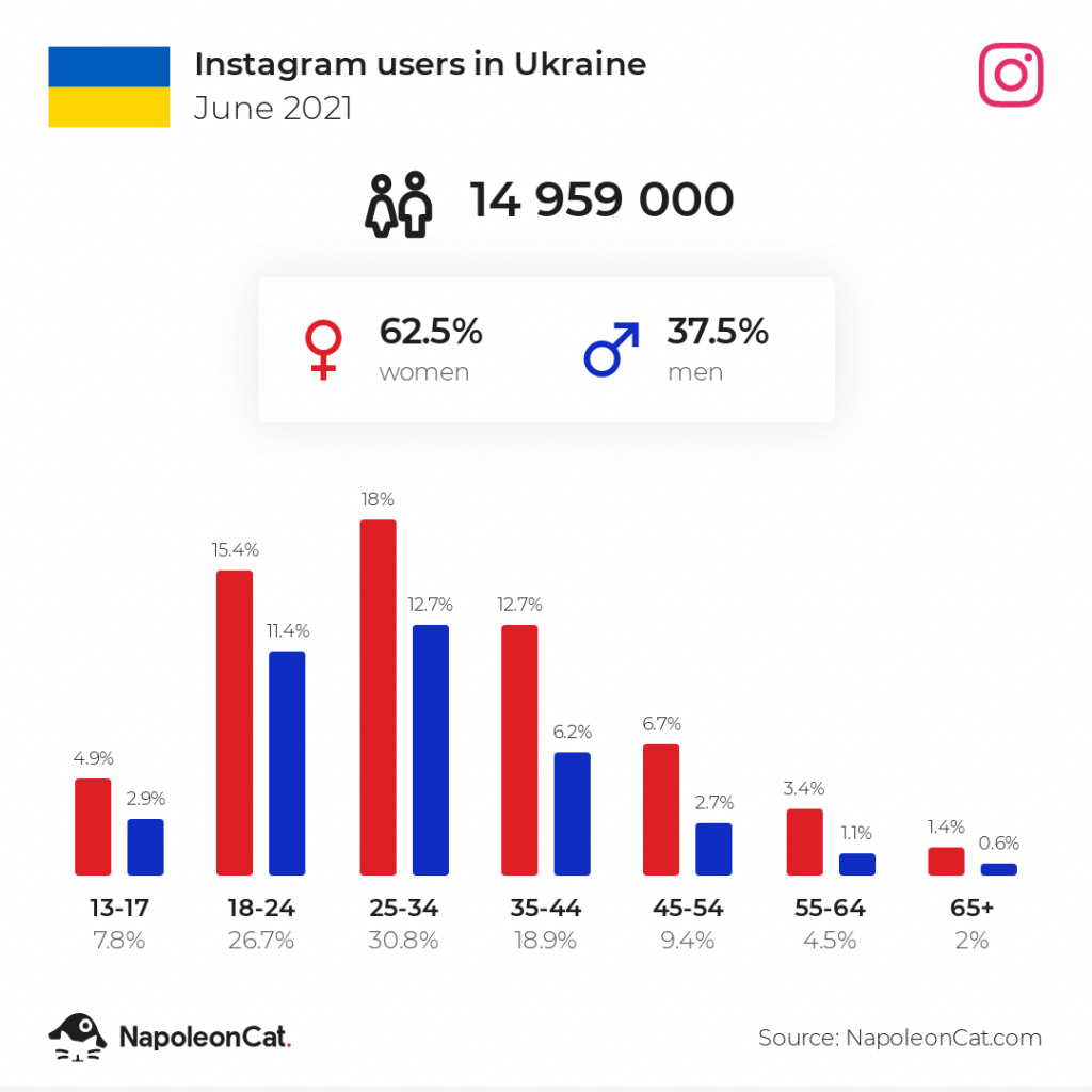 Instagram users in Ukraine - June 2021