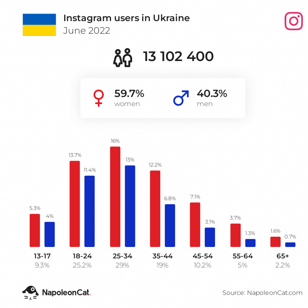 Instagram users in Ukraine - June 2022