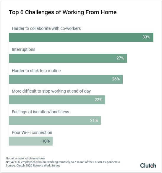 Manage a Remote Team of Social Media Managers - challenges of working from home