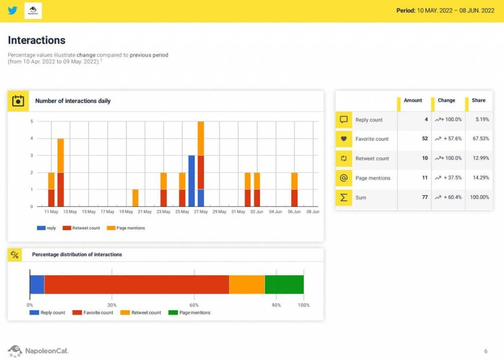 Twitter Impressions vs Engagement - NapoleonCat’s Twitter analytics report