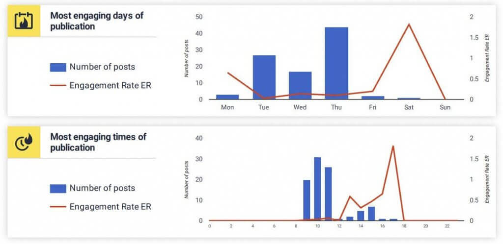 Twitter Impressions vs Engagement - best times to post