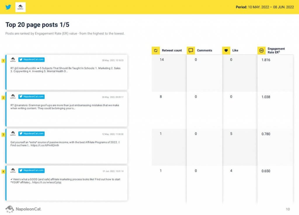 Twitter Impressions vs Engagement - top 20 page posts