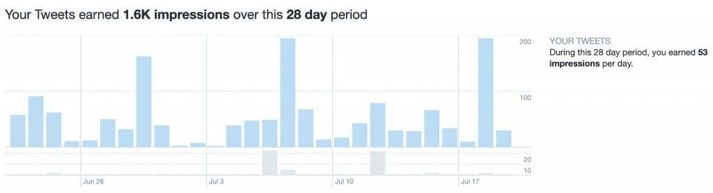 Twitter Impressions vs Engagement - tweet activity