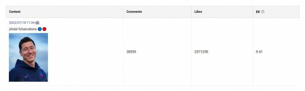 A table with the number of likes and comments under Lewandowski's announcemnet about joining FC Barcelona.