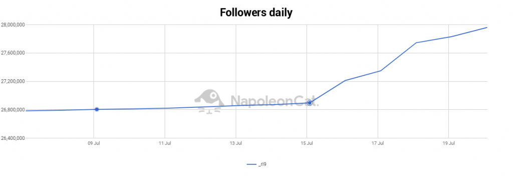 A grpah showcasing Robert Lewandowski's Instagram follower growth after his transfer to FC Barcelona.