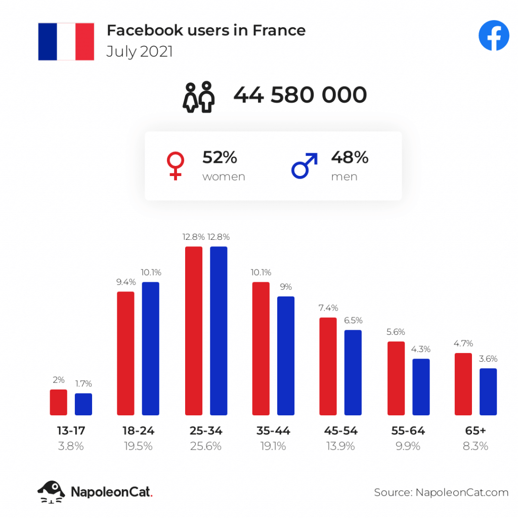 facebook users in France july 2021