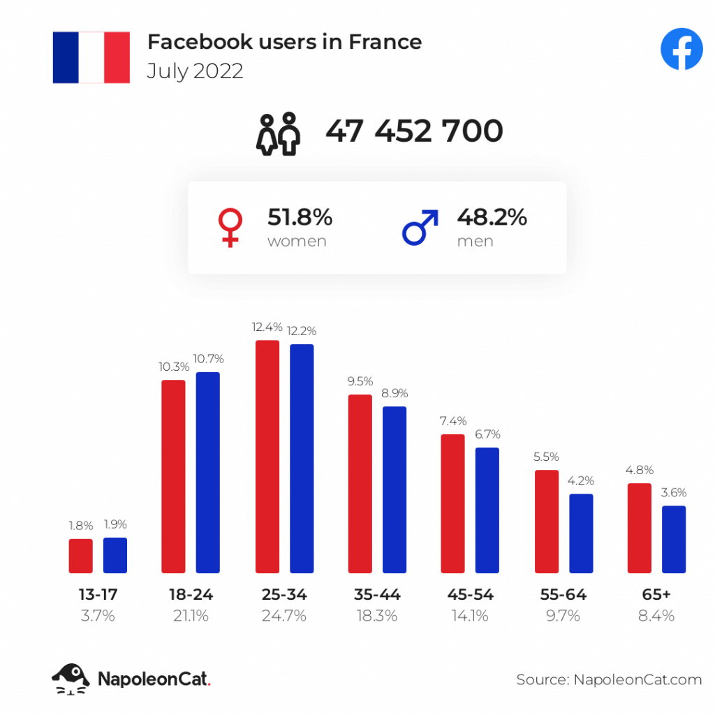 facebook users in France july 2022