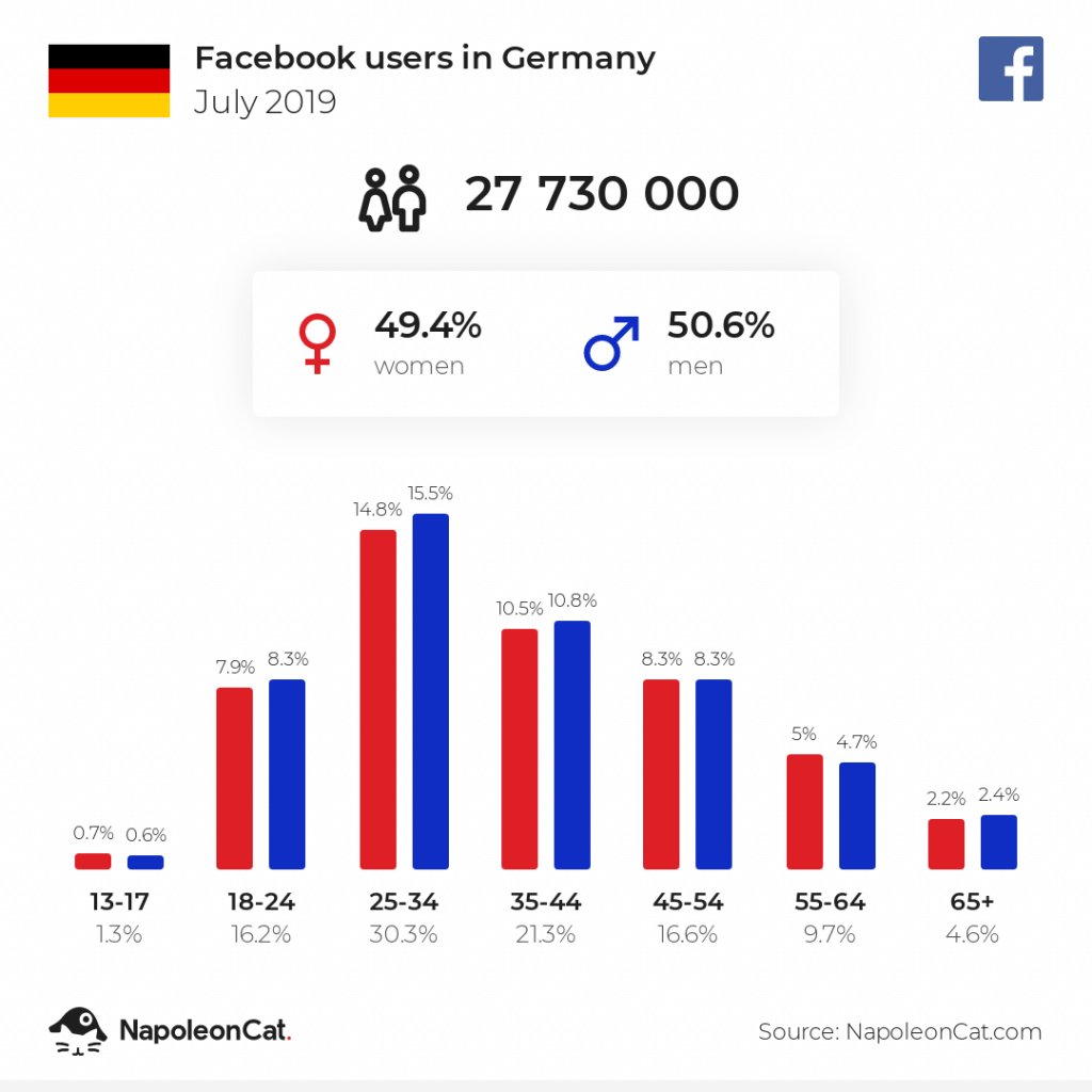 facebook users in germany july 2019