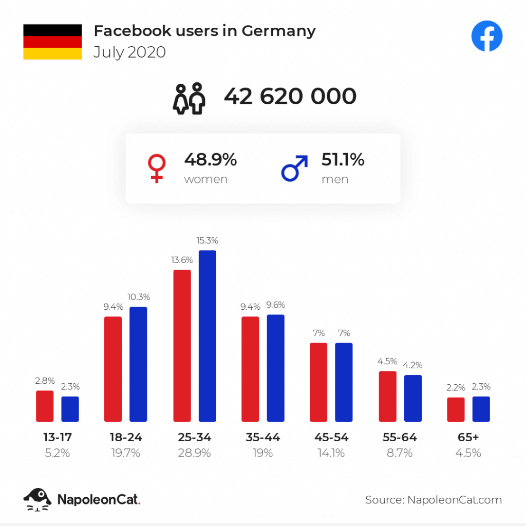 facebook users in germany july 2020