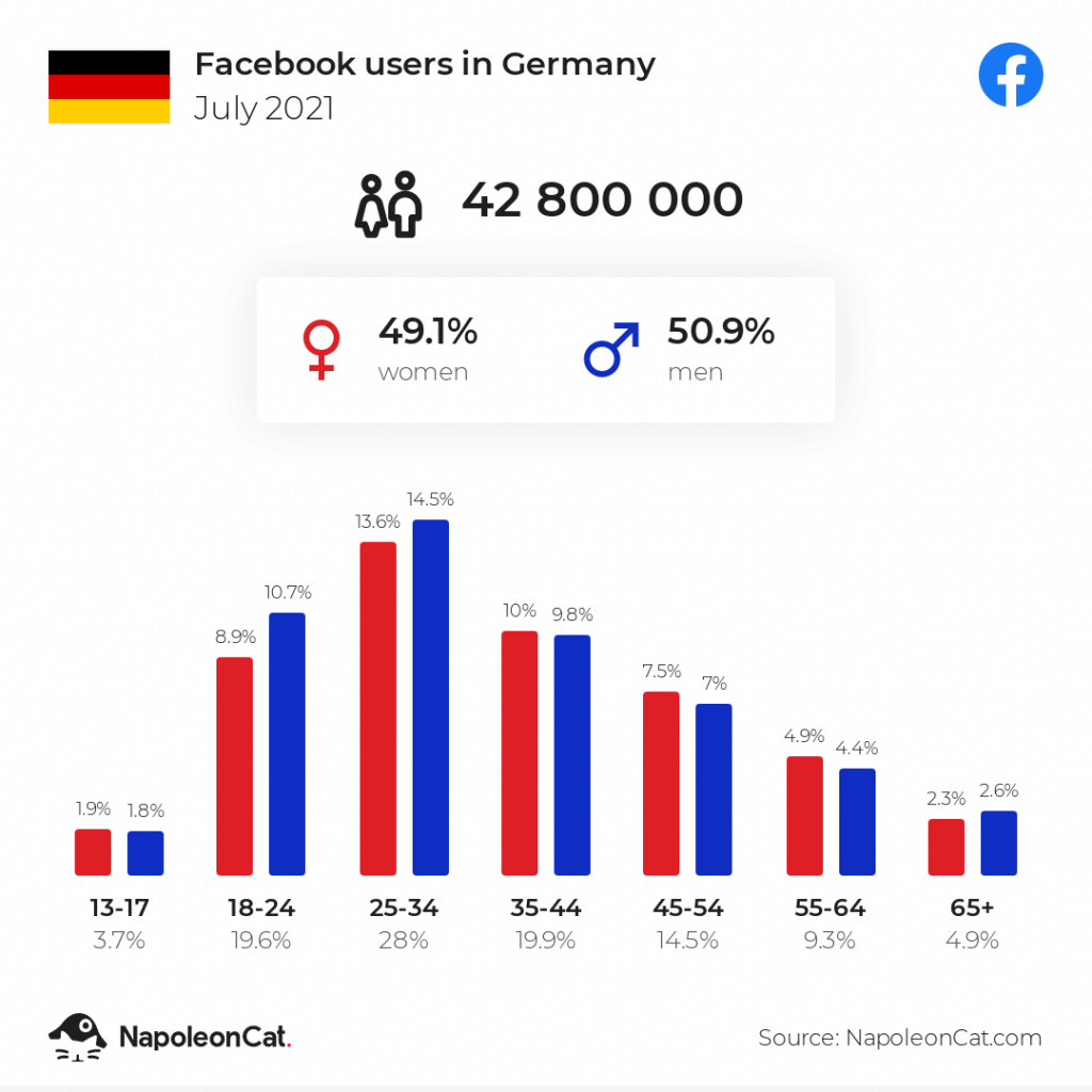 facebook users in germany july 2021