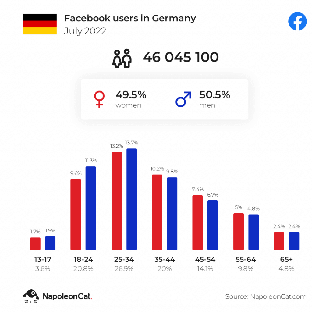 facebook users in germany july 2022