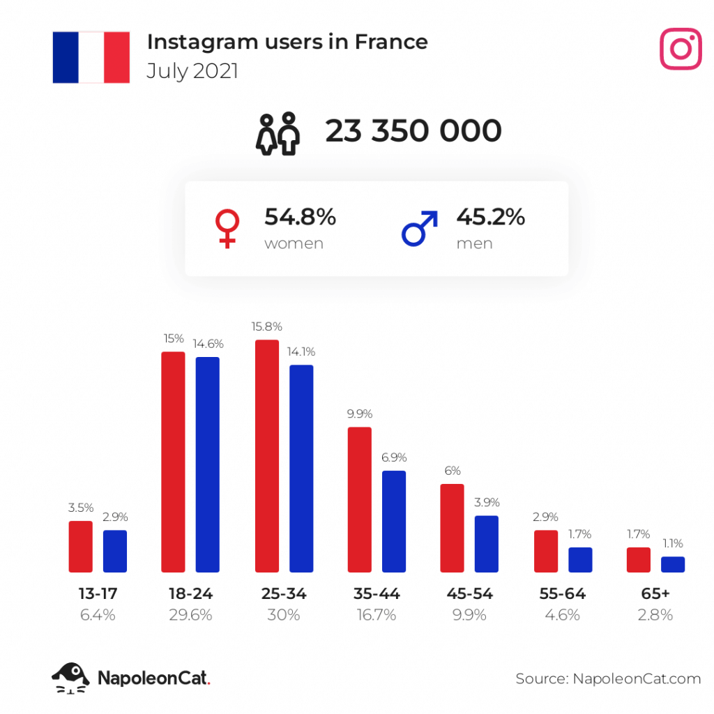 instagram users in france july 2021