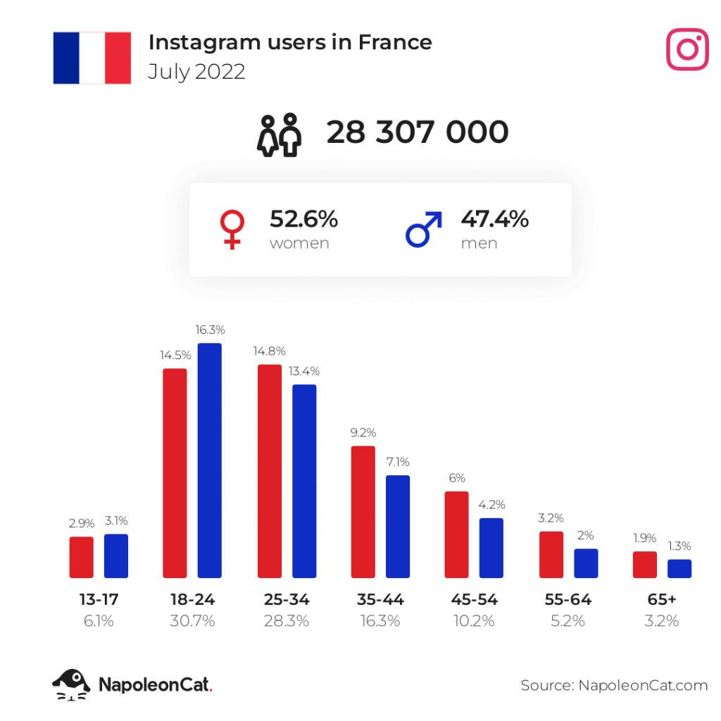 instagram users in france july 2022